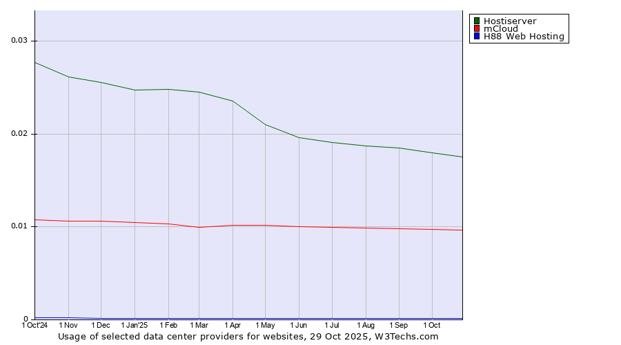 Historical trends in the usage of Hostiserver vs. mCloud vs. H88 Web Hosting