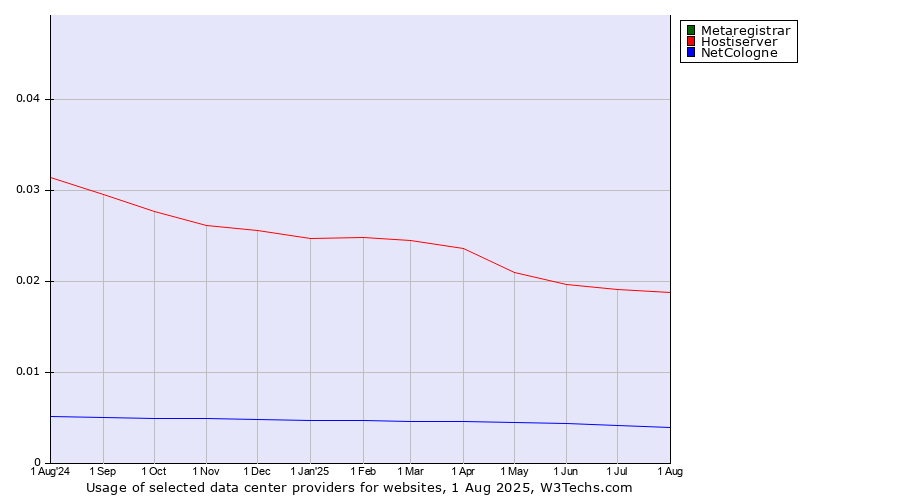 Historical trends in the usage of Metaregistrar vs. Hostiserver vs. NetCologne