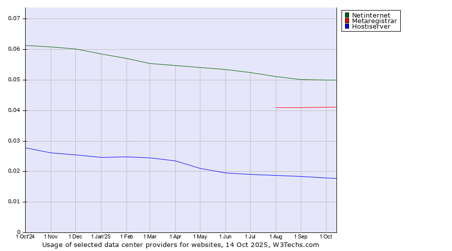 Historical trends in the usage of Netinternet vs. Metaregistrar vs. Hostiserver