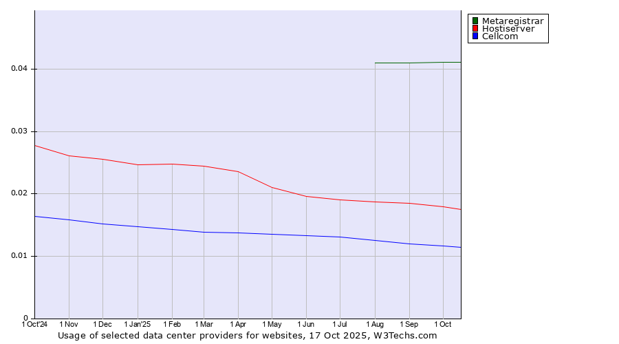 Historical trends in the usage of Metaregistrar vs. Hostiserver vs. Cellcom