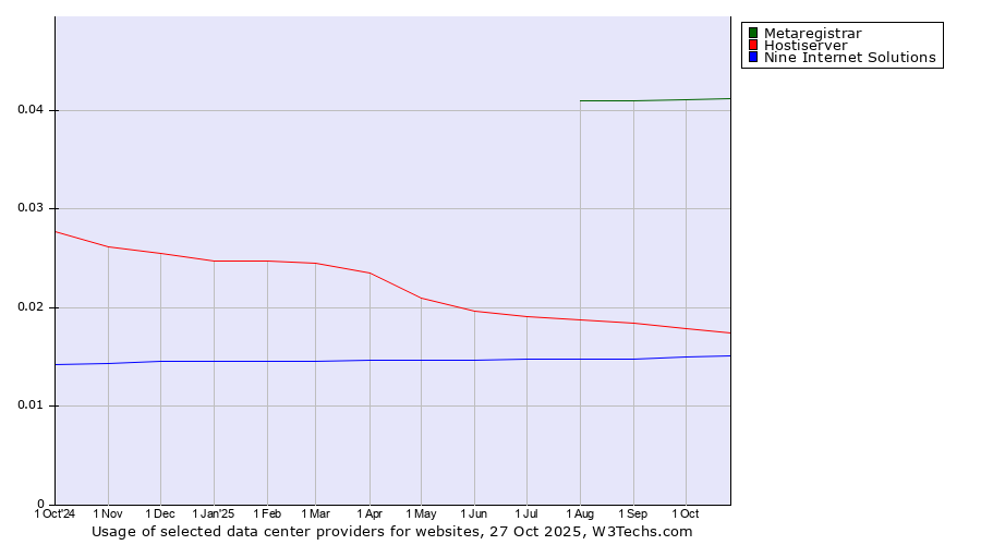 Historical trends in the usage of Metaregistrar vs. Hostiserver vs. Nine Internet Solutions