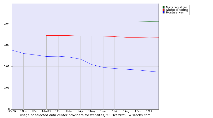 Historical trends in the usage of Metaregistrar vs. Niobe Hosting vs. Hostiserver