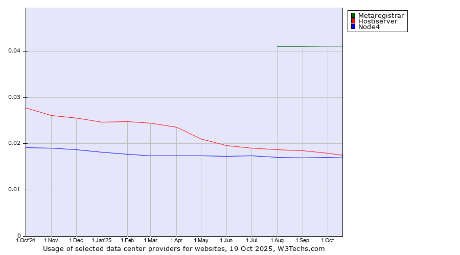 Historical trends in the usage of Metaregistrar vs. Hostiserver vs. Node4
