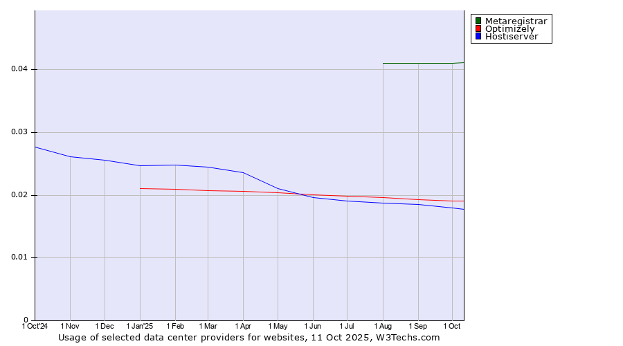 Historical trends in the usage of Metaregistrar vs. Optimizely vs. Hostiserver