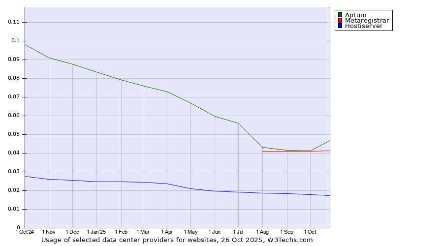 Historical trends in the usage of Aptum vs. Metaregistrar vs. Hostiserver
