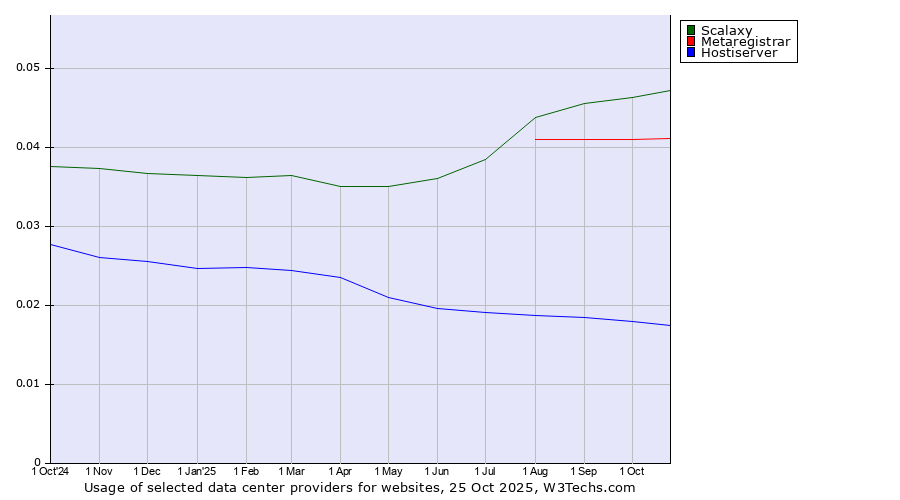 Historical trends in the usage of Scalaxy vs. Metaregistrar vs. Hostiserver