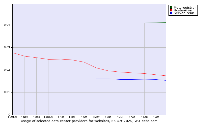 Historical trends in the usage of Metaregistrar vs. Hostiserver vs. ServerFreak
