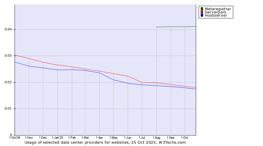 Historical trends in the usage of Metaregistrar vs. Serverpars vs. Hostiserver