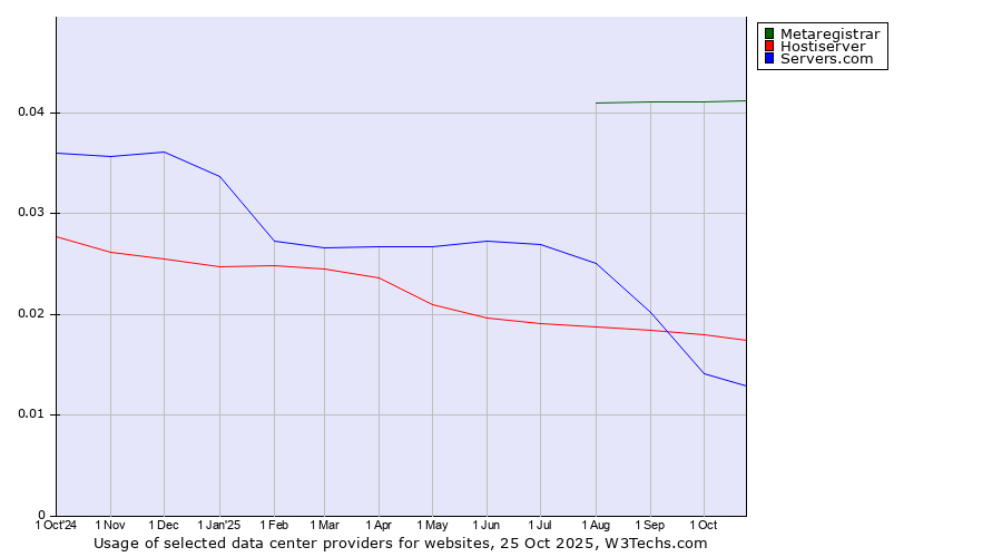 Historical trends in the usage of Metaregistrar vs. Hostiserver vs. Servers.com