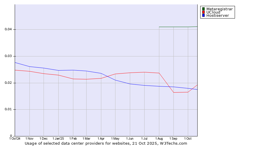 Historical trends in the usage of Metaregistrar vs. UCloud vs. Hostiserver