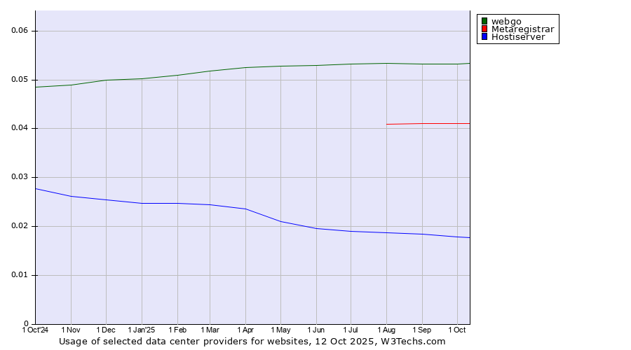 Historical trends in the usage of webgo vs. Metaregistrar vs. Hostiserver