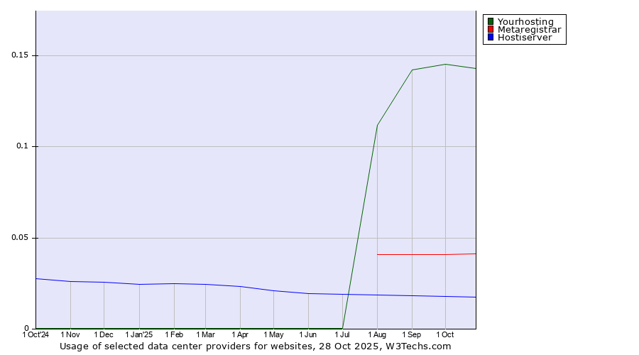 Historical trends in the usage of Yourhosting vs. Metaregistrar vs. Hostiserver
