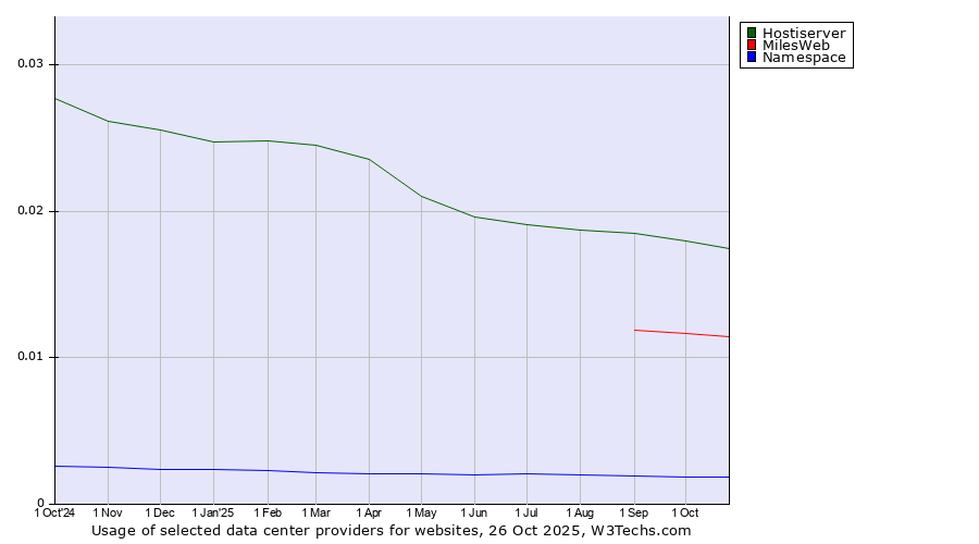 Historical trends in the usage of Hostiserver vs. MilesWeb vs. Namespace