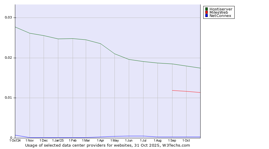 Historical trends in the usage of Hostiserver vs. MilesWeb vs. NetConnex