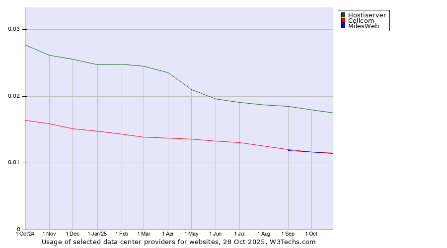 Historical trends in the usage of Hostiserver vs. MilesWeb vs. Cellcom