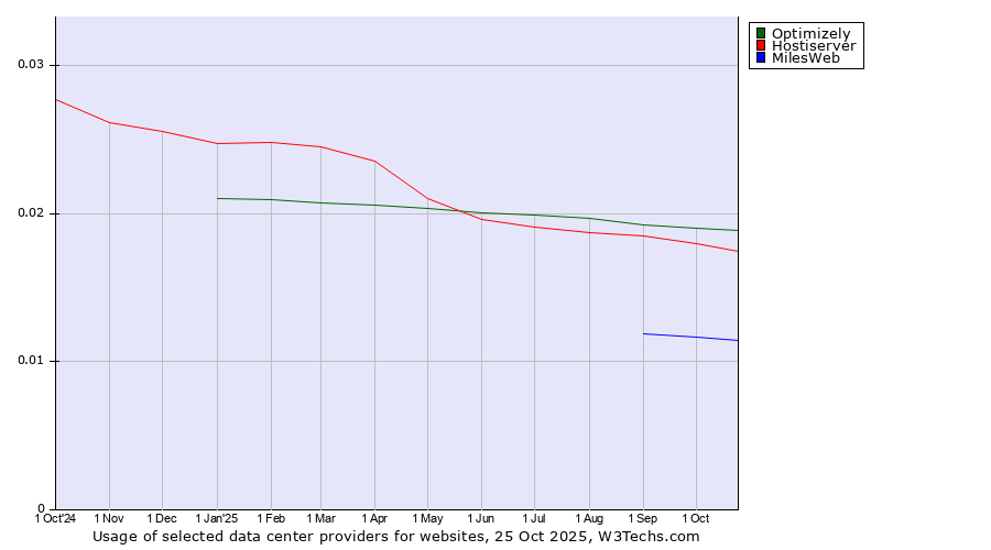 Historical trends in the usage of Optimizely vs. Hostiserver vs. MilesWeb