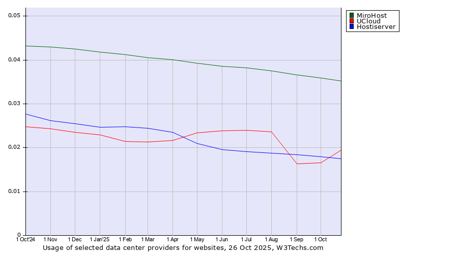 Historical trends in the usage of MiroHost vs. UCloud vs. Hostiserver
