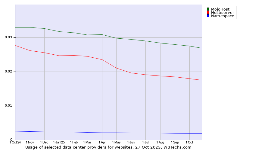 Historical trends in the usage of MojoHost vs. Hostiserver vs. Namespace