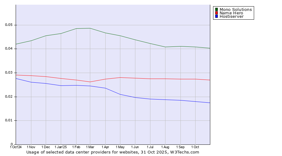 Historical trends in the usage of Mono Solutions vs. Name Hero vs. Hostiserver