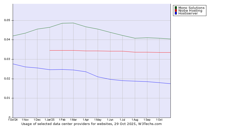 Historical trends in the usage of Mono Solutions vs. Niobe Hosting vs. Hostiserver