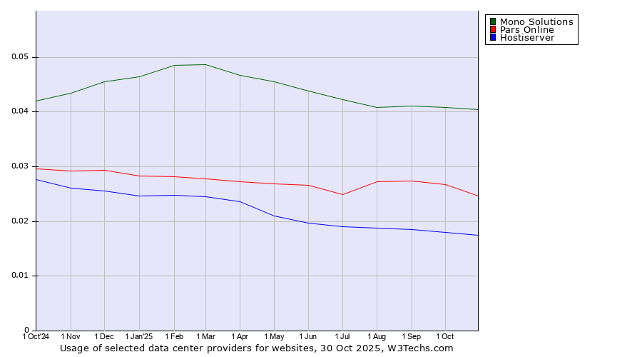 Historical trends in the usage of Mono Solutions vs. Pars Online vs. Hostiserver