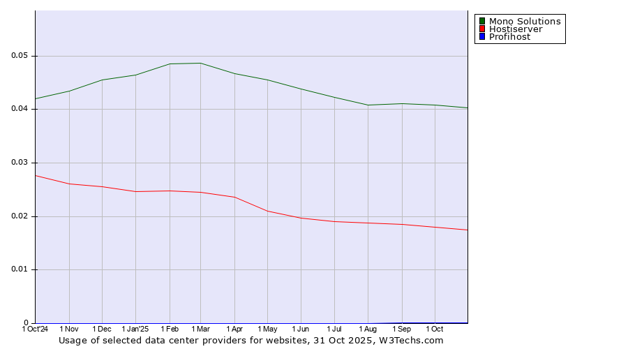 Historical trends in the usage of Mono Solutions vs. Hostiserver vs. Profihost