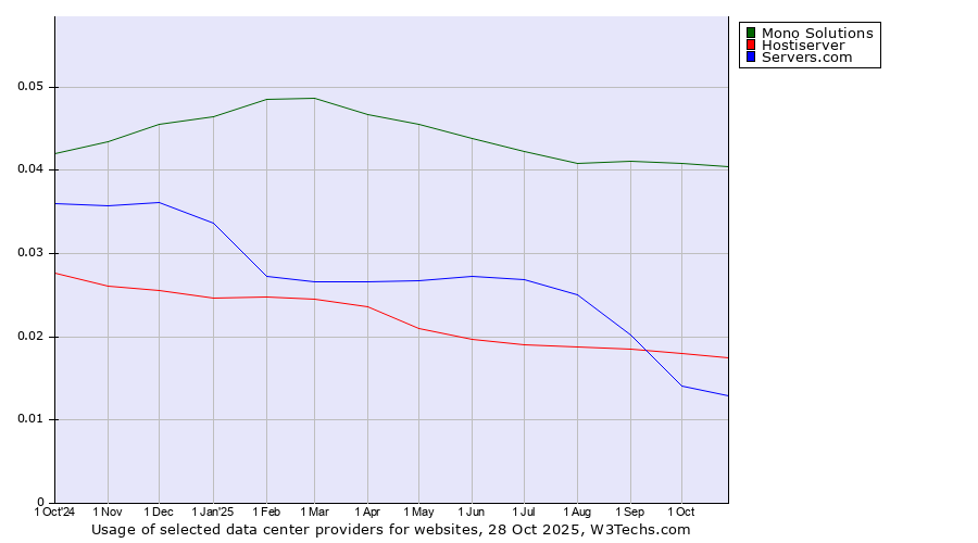 Historical trends in the usage of Mono Solutions vs. Hostiserver vs. Servers.com
