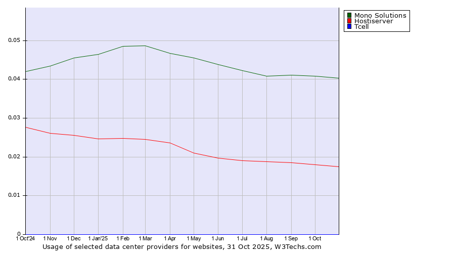 Historical trends in the usage of Mono Solutions vs. Hostiserver vs. Tcell