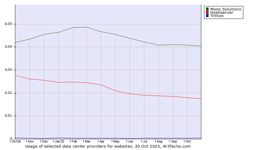 Historical trends in the usage of Mono Solutions vs. Hostiserver vs. Trillion