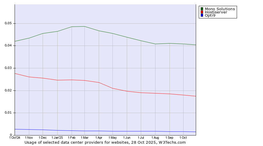 Historical trends in the usage of Mono Solutions vs. Hostiserver vs. Opti9
