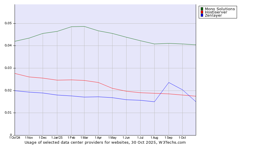 Historical trends in the usage of Mono Solutions vs. Hostiserver vs. Zenlayer