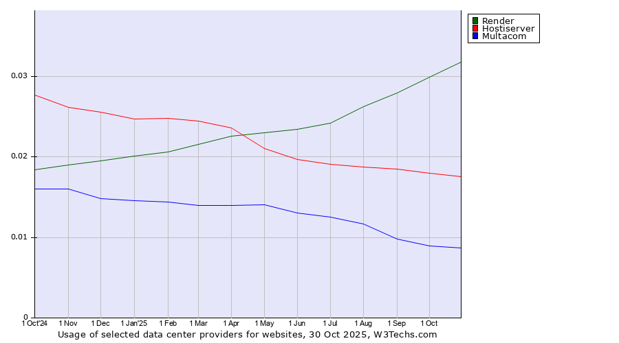 Historical trends in the usage of Render vs. Hostiserver vs. Multacom