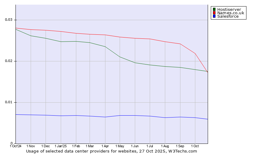 Historical trends in the usage of Names.co.uk vs. Hostiserver vs. Salesforce