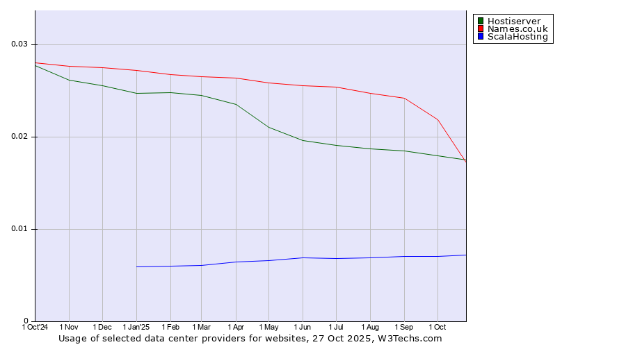 Historical trends in the usage of Names.co.uk vs. Hostiserver vs. ScalaHosting