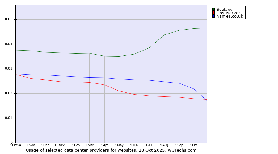 Historical trends in the usage of Scalaxy vs. Names.co.uk vs. Hostiserver