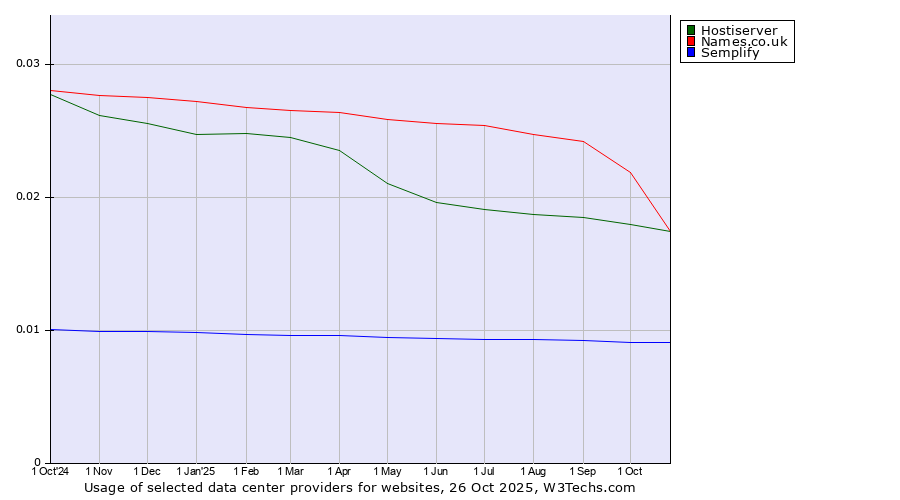 Historical trends in the usage of Names.co.uk vs. Hostiserver vs. Semplify