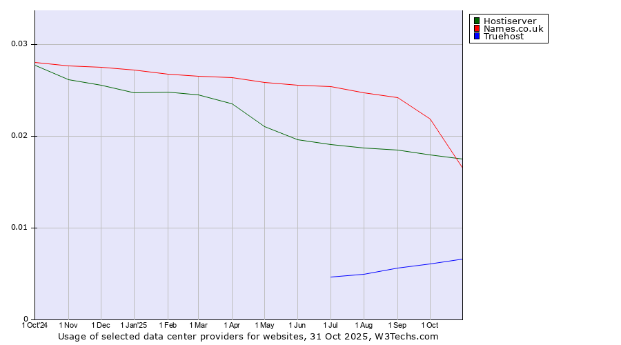 Historical trends in the usage of Names.co.uk vs. Hostiserver vs. Truehost