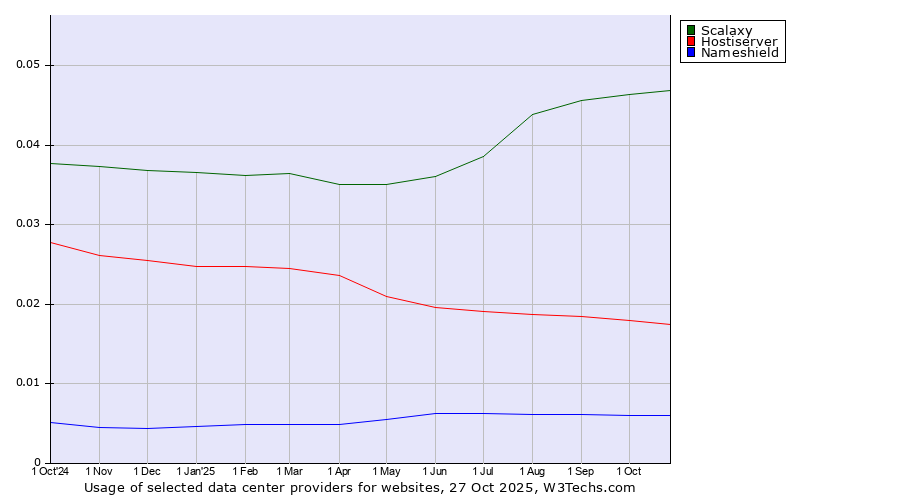 Historical trends in the usage of Scalaxy vs. Hostiserver vs. Nameshield