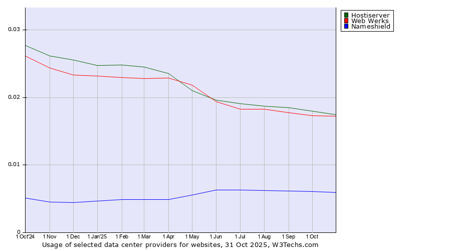 Historical trends in the usage of Hostiserver vs. Web Werks vs. Nameshield