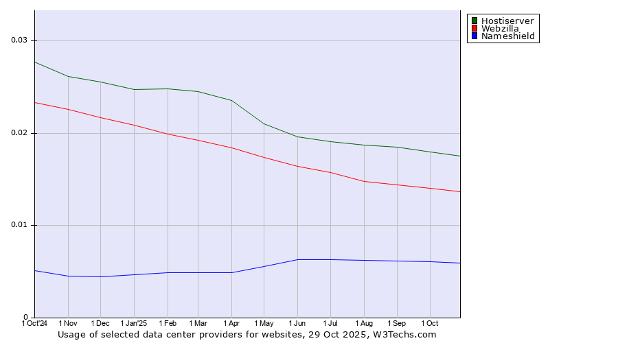 Historical trends in the usage of Hostiserver vs. Webzilla vs. Nameshield