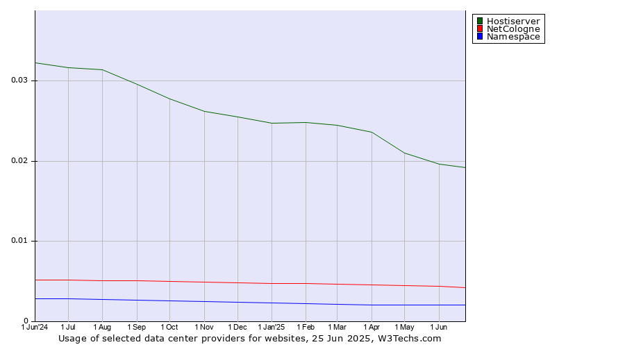 Historical trends in the usage of Hostiserver vs. NetCologne vs. Namespace