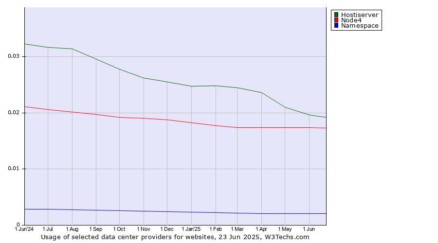 Historical trends in the usage of Hostiserver vs. Node4 vs. Namespace
