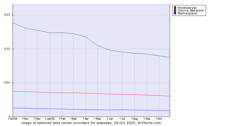 Historical trends in the usage of Hostiserver vs. Omnis Network vs. Namespace