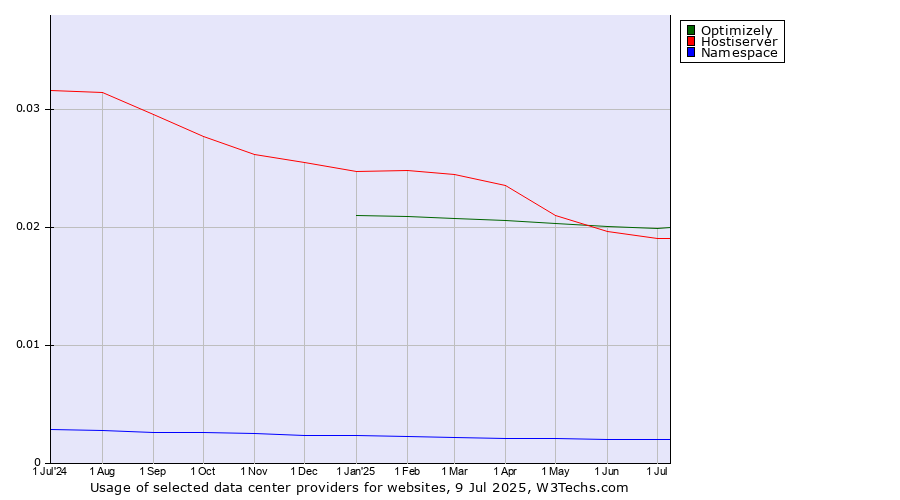 Historical trends in the usage of Optimizely vs. Hostiserver vs. Namespace