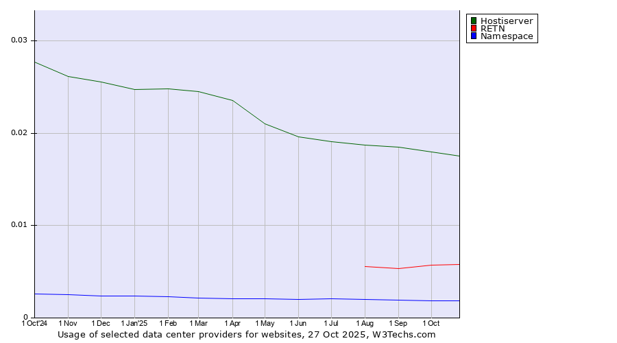 Historical trends in the usage of Hostiserver vs. RETN vs. Namespace