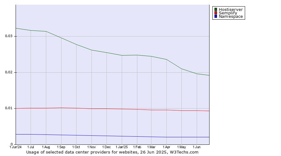 Historical trends in the usage of Hostiserver vs. Semplify vs. Namespace