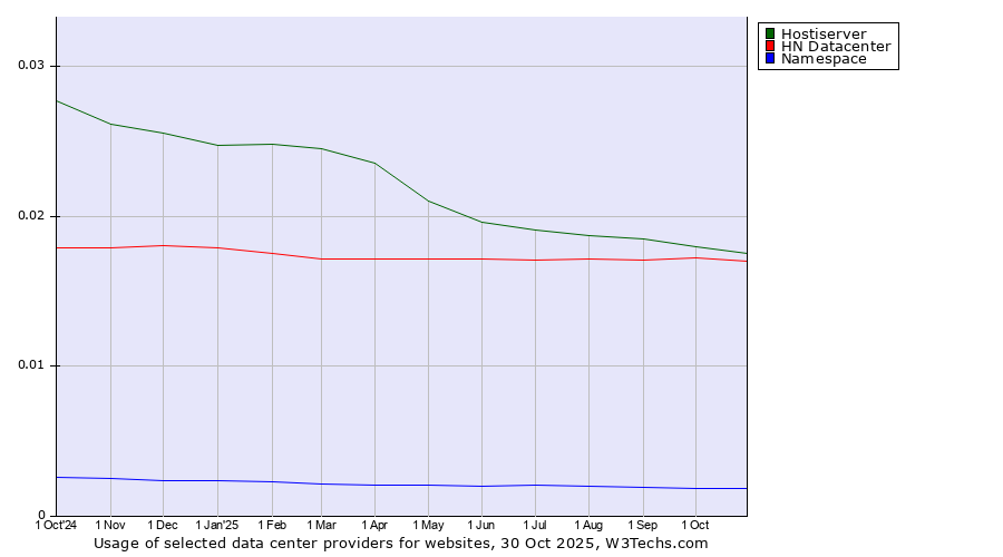 Historical trends in the usage of Hostiserver vs. HN Datacenter vs. Namespace