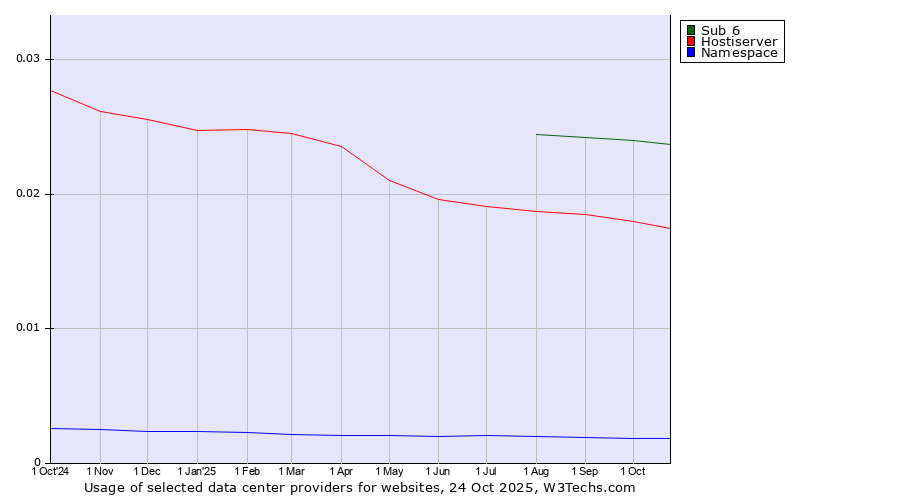 Historical trends in the usage of Sub 6 vs. Hostiserver vs. Namespace