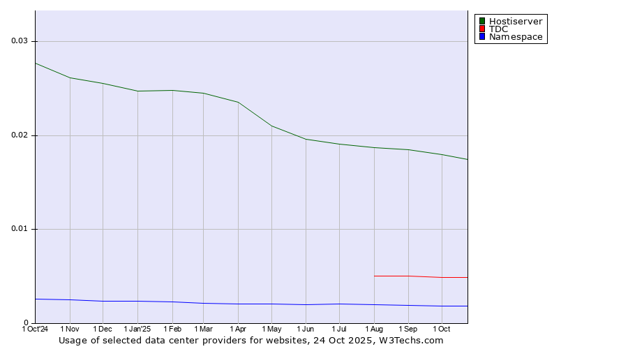 Historical trends in the usage of Hostiserver vs. TDC vs. Namespace