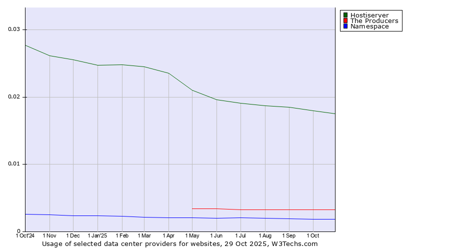 Historical trends in the usage of Hostiserver vs. The Producers vs. Namespace